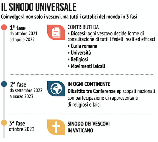 Il Sinodo Universale